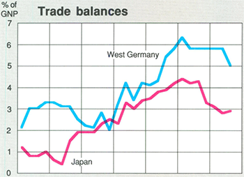 Graph Showing Trade balances