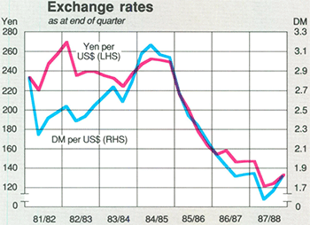 Graph Showing Exchange rates