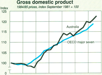 Graph Showing Gross domestic product