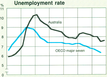 Graph Showing Unemployment rate