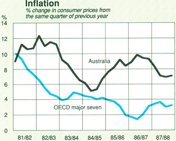 Graph Showing Inflation