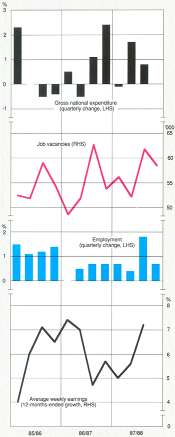 Graph Showing Domestic Indicators