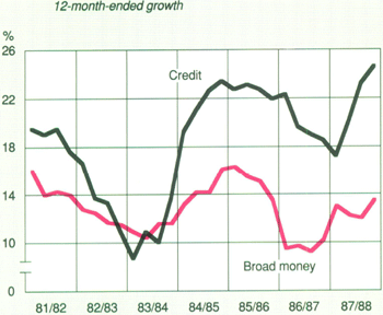 Graph Showing Financial Aggregates