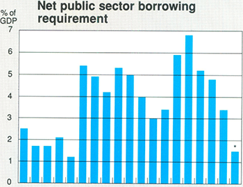 Graph Showing Net public sector borrowing requirement