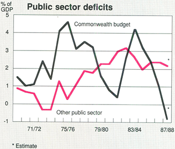 Graph Showing Public sector deficits