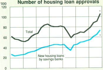 Graph Showing Number of housing loan approvals