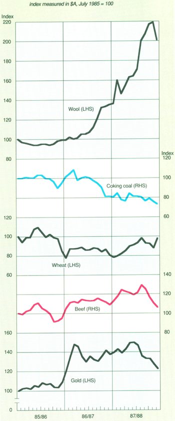 Graph Showing Commodity Prices