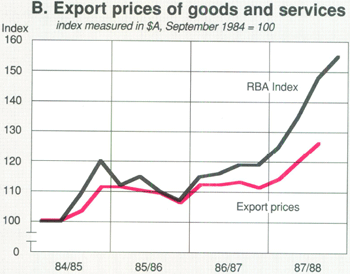 Graph Showing B. Export prices of goods and services