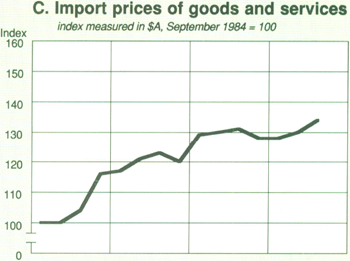 Graph Showing C. Import prices of goods and services
