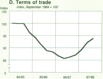 Graph Showing D. Terms of trade
