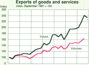 Graph Showing Exports of goods and services