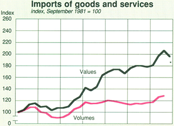 Graph Showing Imports of goods and services