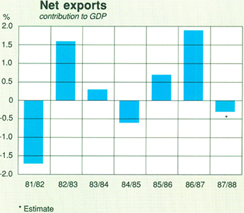 Graph Showing Net exports