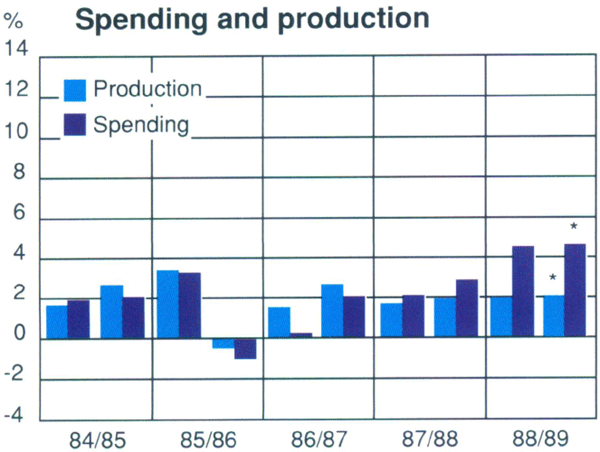 Graph Showing Spending and production