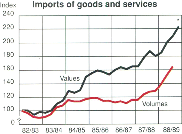 Graph Showing Imports of goods and services