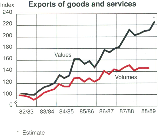 Graph Showing Exports of goods and services