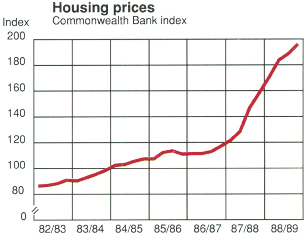 Graph Showing Housing prices