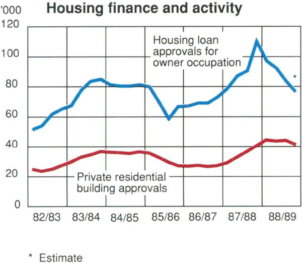 Graph Showing Housing finance and activity