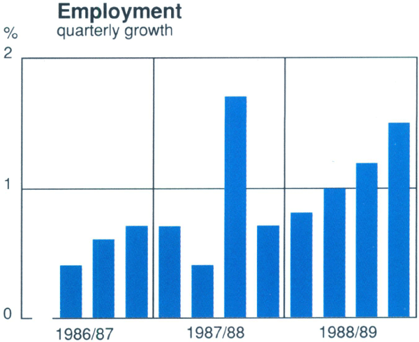 Graph Showing Employment
