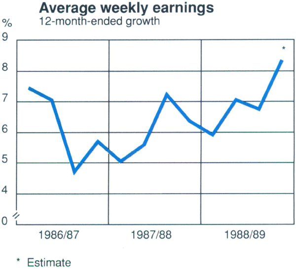 Graph Showing Average weekly earnings