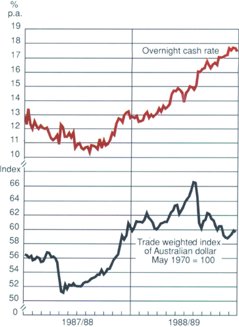 Graph Showing Interest Rates and Exchange Rates