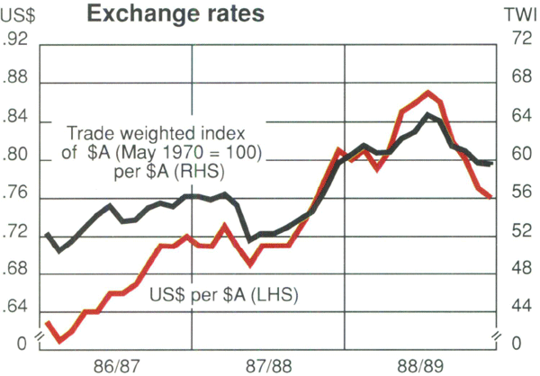 Graph Showing Exchange rates