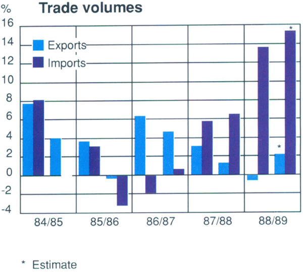 Graph Showing Trade volumes