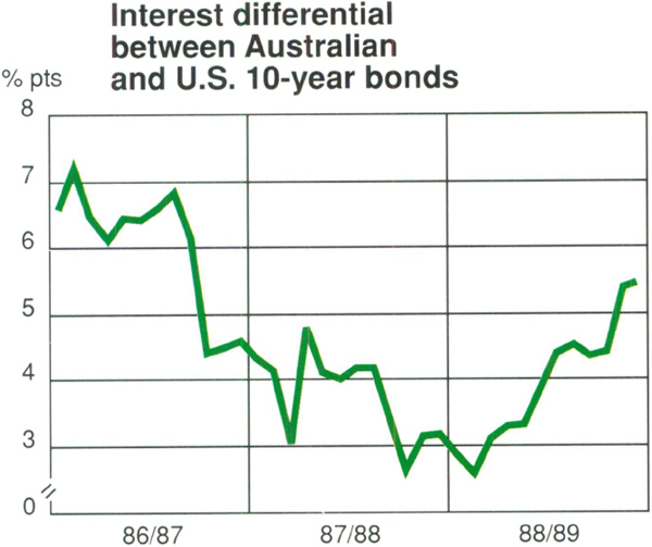 Graph Showing Interest differential between Australian and U.S. 10-year bonds