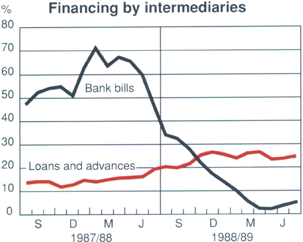Graph Showing Financing by intermediaries
