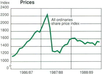 Graph Showing Prices