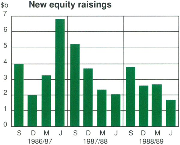Graph Showing New equity raisings