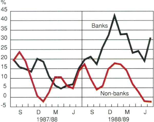 Graph Showing Deposits of Intermediary Groups