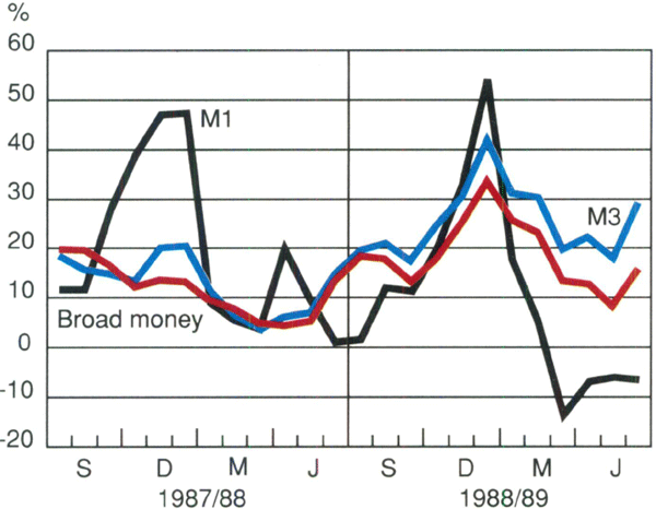 Graph Showing Monetary Aggregates