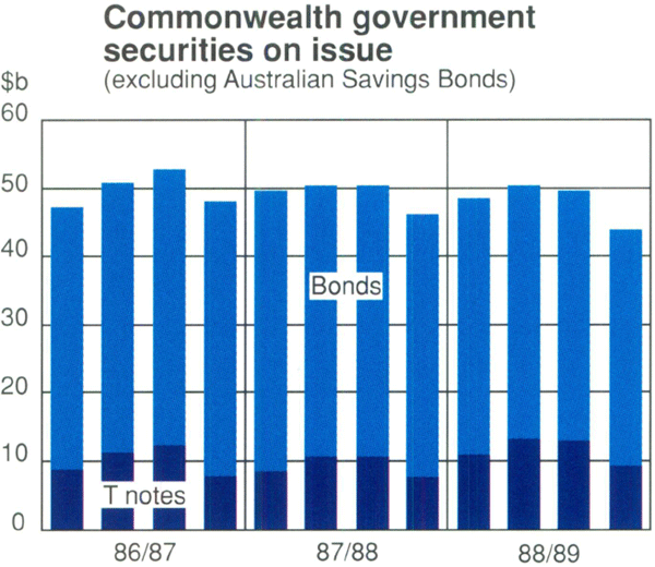 Graph Showing Commonwealth government securities on issue