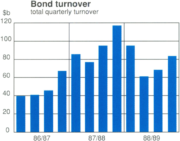 Graph Showing Bond turnover
