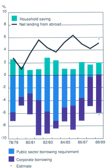 Graph Showing Flow of Funds