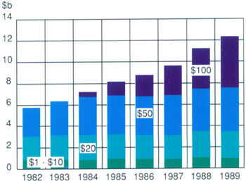 Graph Showing Value of Notes on Issue