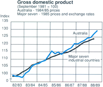 Graph Showing Gross domestic product