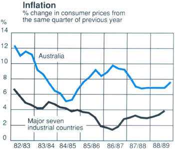 Graph Showing Inflation