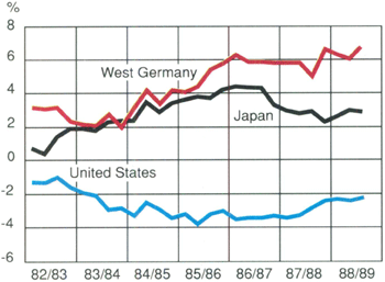 Graph Showing Trade Balances
