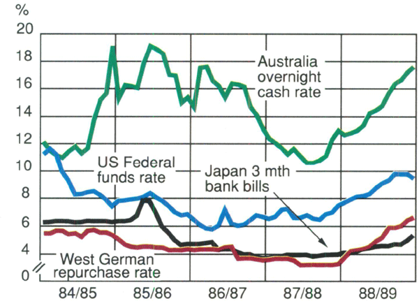 Graph Showing Interest Rates