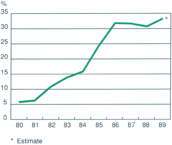 Graph Showing Net External Debt