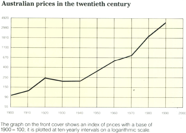 Graph Showing Australian prices in the twentieth century