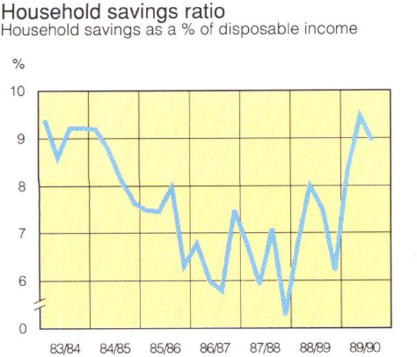 Graph Showing Household savings ratio