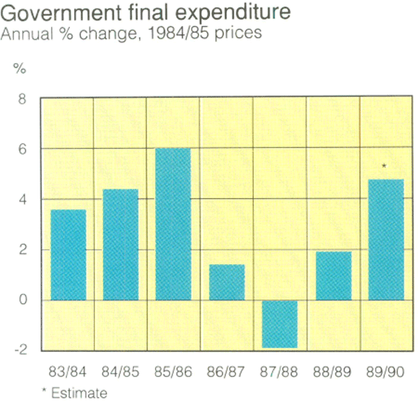 Graph Showing Government final expenditure