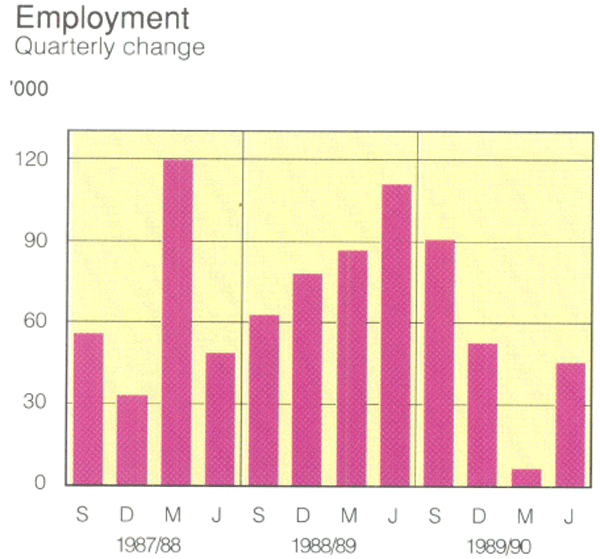 Graph Showing Employment