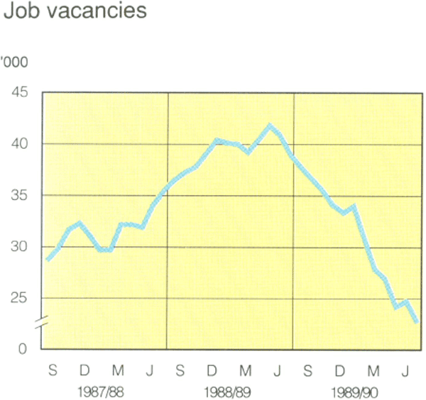 Graph Showing Job vacancies