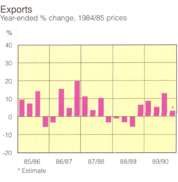 Graph Showing Exports