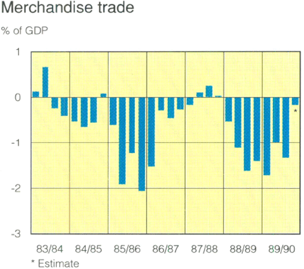 Graph Showing Merchandise trade