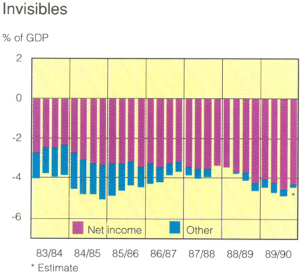 Graph Showing Invisibles